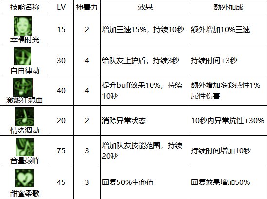 dnf缪斯时装上衣带什么技能