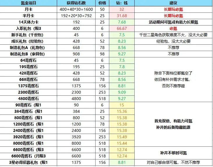 蔚蓝档案国服氪金性价比推荐