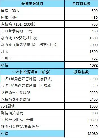 蔚蓝档案国服钻石获取攻略