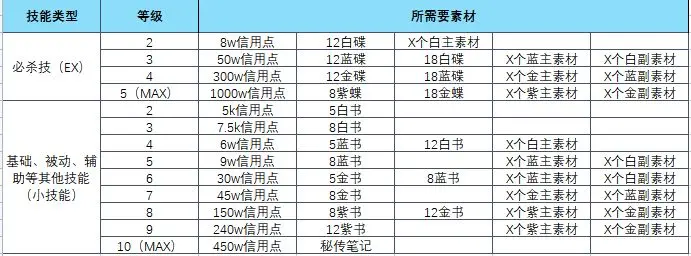 蔚蓝档案国服角色培养攻略