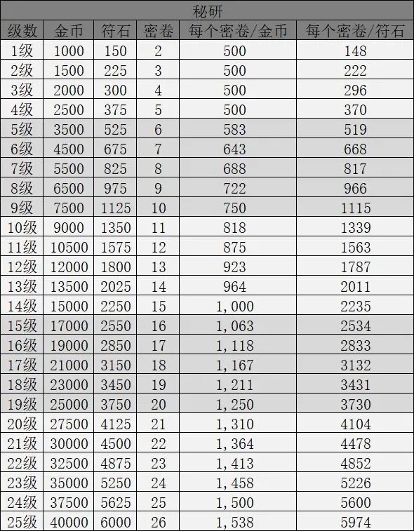 正中靶心秘研消耗大全