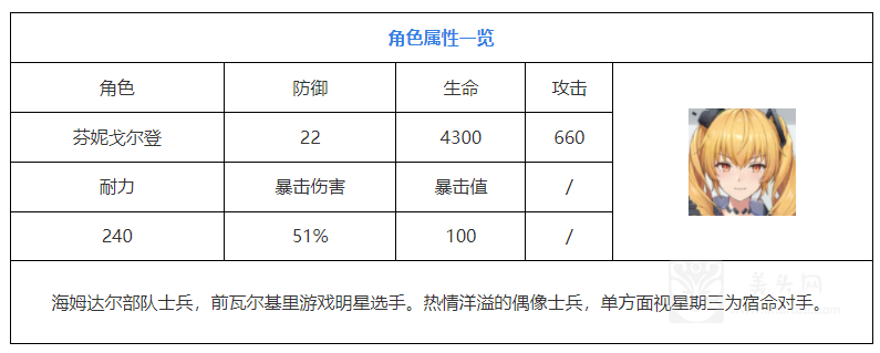 尘白禁区芬妮戈尔登能玩吗