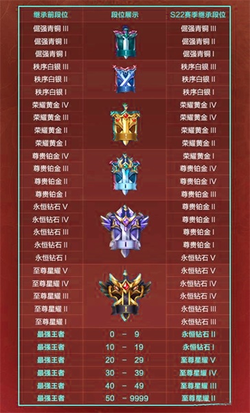 王者榮耀s22繼承段位規(guī)則詳解