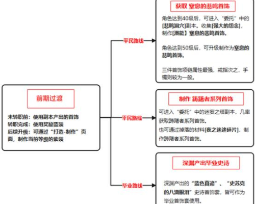 地下城与勇士起源狂战士首饰怎么选择