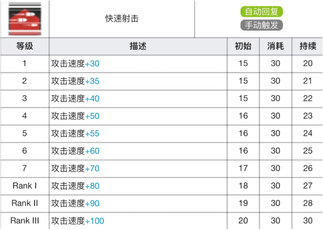 明日方舟阿专精技能材料有哪些