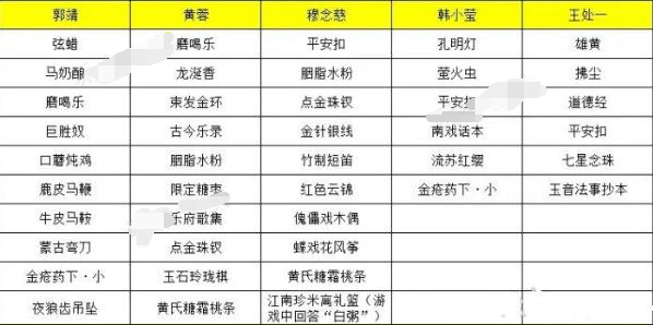 射雕手游角色礼物喜好有哪些