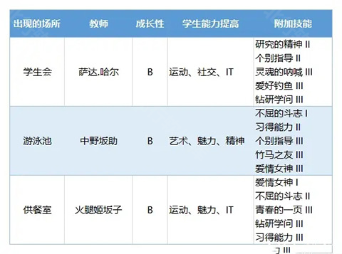 口袋学院物语3