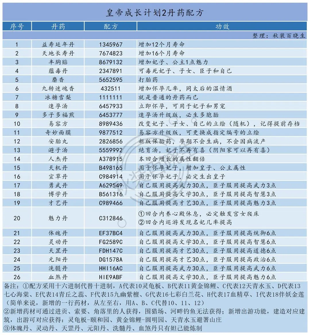 皇帝成长计划2