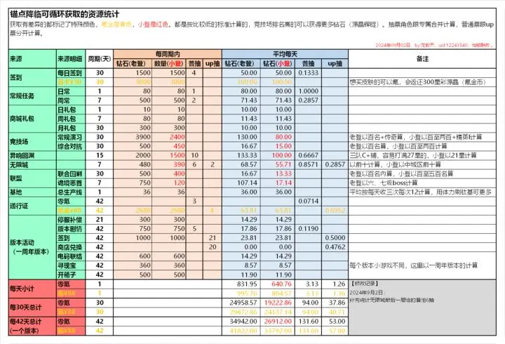 锚点降临