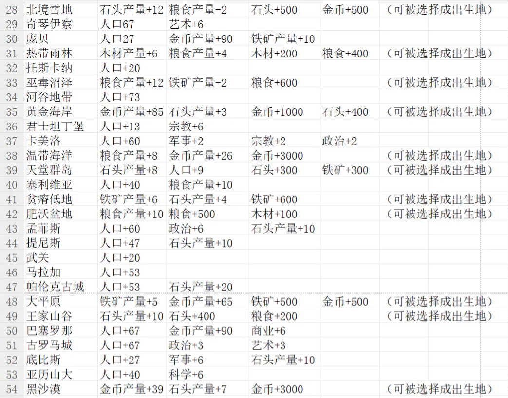 帝国的第99次重生