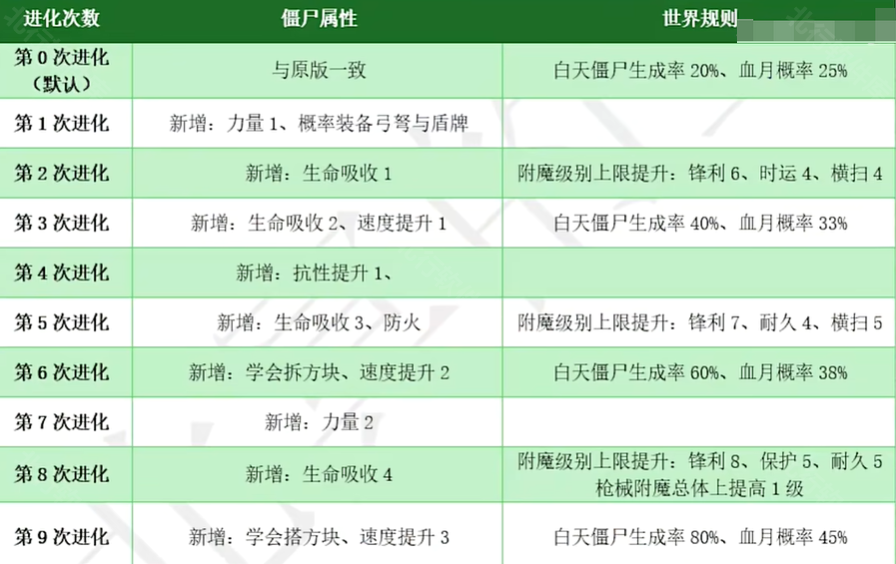 我的世界惊变100天模组