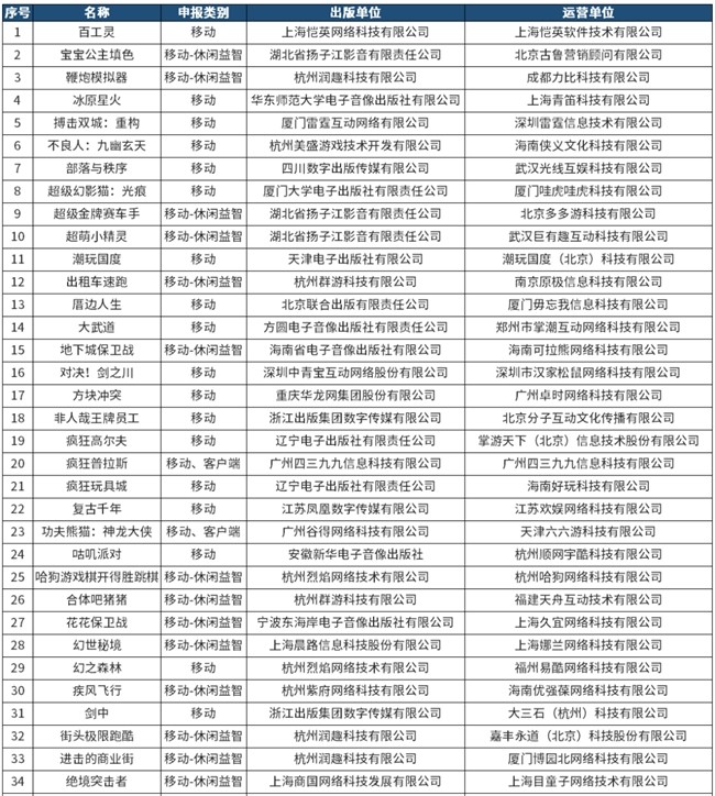 版号大放水，新增96款游戏获得版号，三七互娱，鲁大师等公司在列