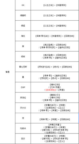 无期迷途角色烙印该怎么配，无期迷途普管级角色推荐烙印一览