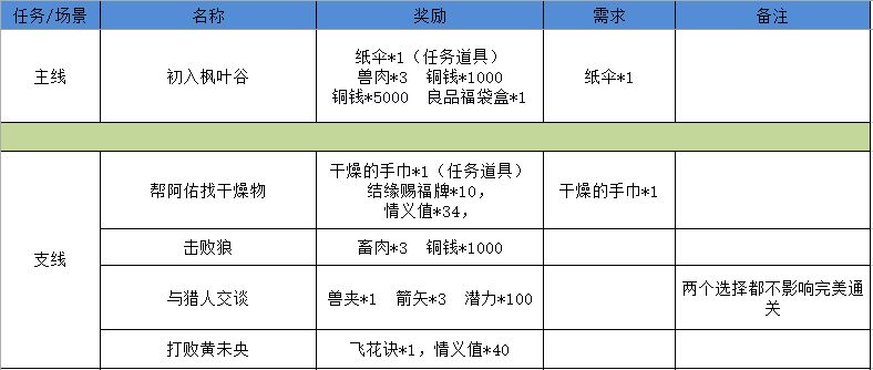 江湖悠悠狐仙庙攻略 江湖悠悠狐仙庙完美通关攻略