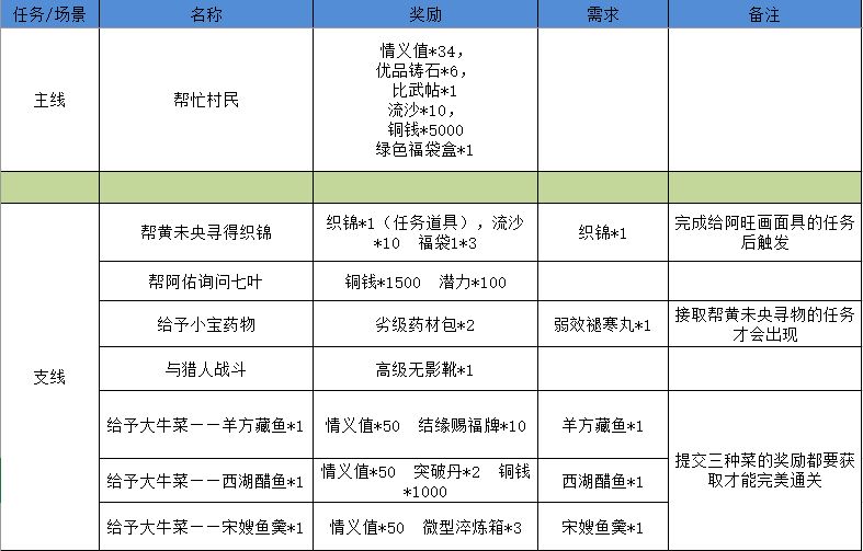 江湖悠悠狐仙庙攻略 江湖悠悠狐仙庙完美通关攻略