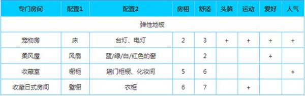 幸福公寓物语专用房间配置攻略1