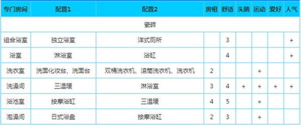 幸福公寓物语专用房间配置攻略5