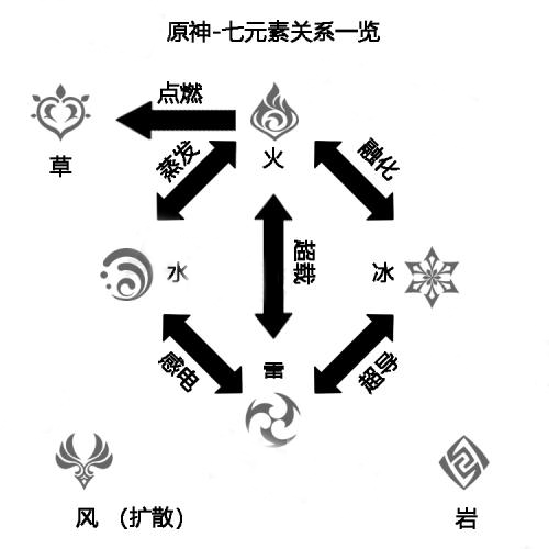 原神克制风属性元素有哪些