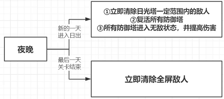 极简塔防无限金币版