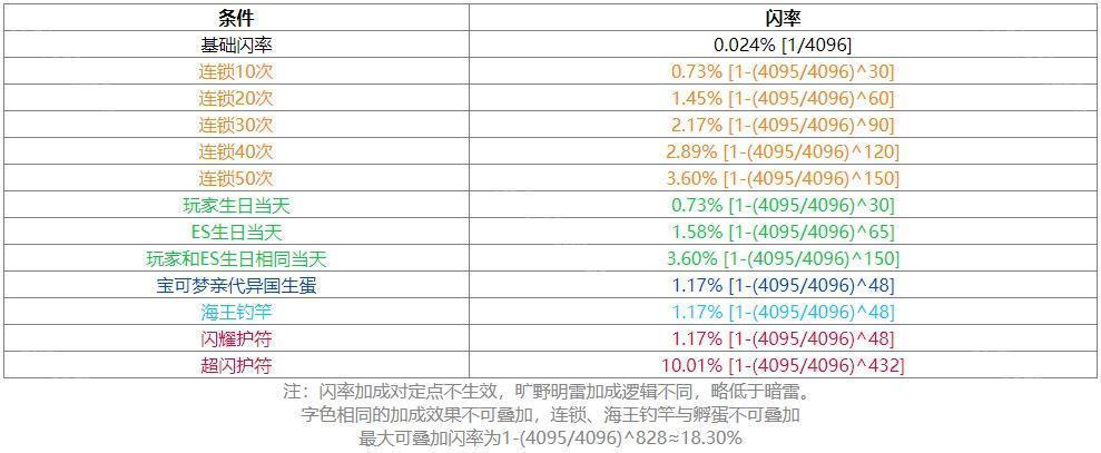 零维E界