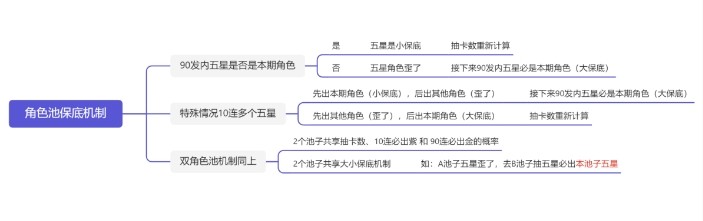 YUANSHENLINK.APK官方版抽卡保底机制2