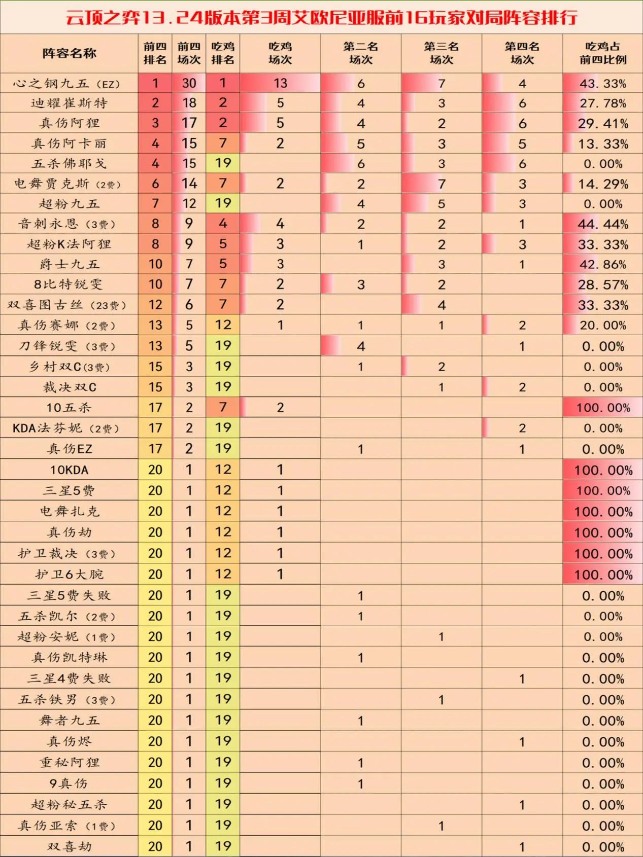 云顶之弈13.24c版本阵容选择推荐 13.24c版本最强阵容排行榜[多图]