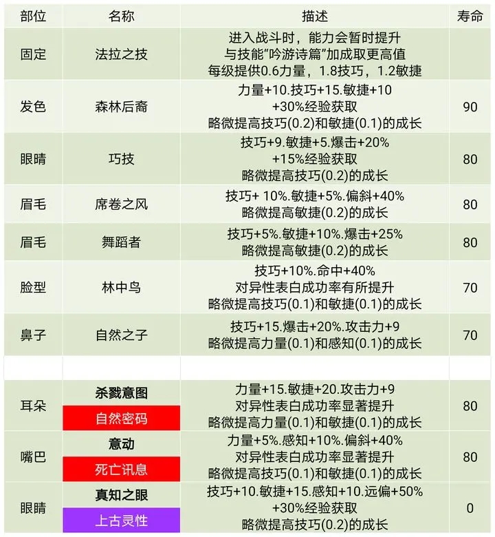 诸神皇冠神子特性大全