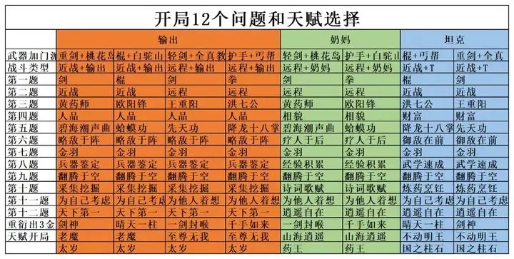 射雕开局天赋选择推荐 射雕开局12问答案大全