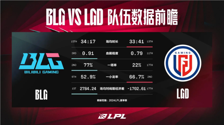 今日BLG对战LGD数据前瞻