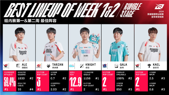 2024LPL夏季赛组内赛第一&第二周最佳阵容