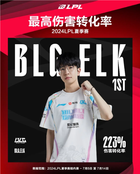 LPL夏季赛组内赛最数据Elk伤转排名第一