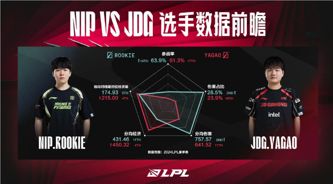 NIP对战JDG数据前瞻