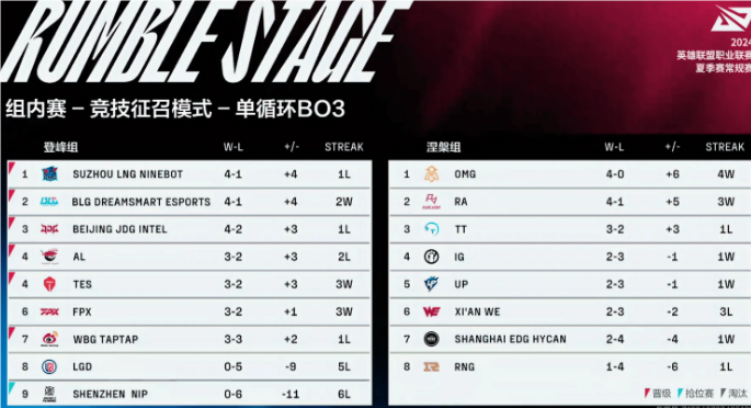 LPL6支队伍确定季后赛资格
