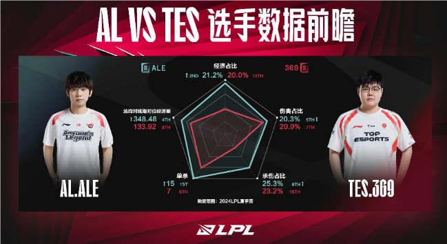 AL对战TES赛前数据前瞻