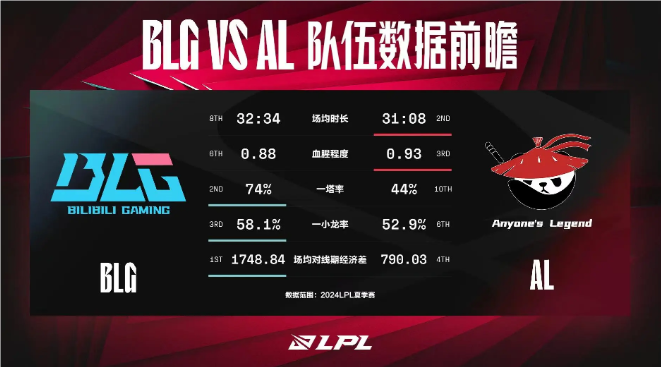 BLG对战AL赛前数据前瞻