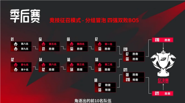 LPL常规赛前七名确定