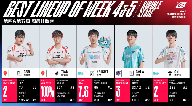 LPL组内赛四五周最佳阵容出炉