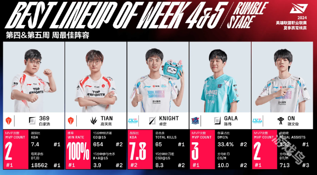 LPL组内赛四五周最佳阵容