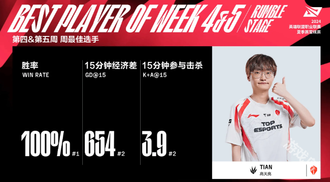 LPL组内赛四五周最佳阵容