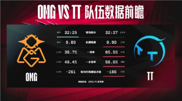 OMG对战TT数据前瞻