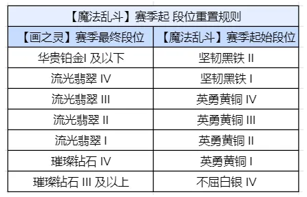 金铲铲之战S12赛季段位继承吗