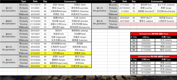 万国觉醒九代弓兵什么时候出