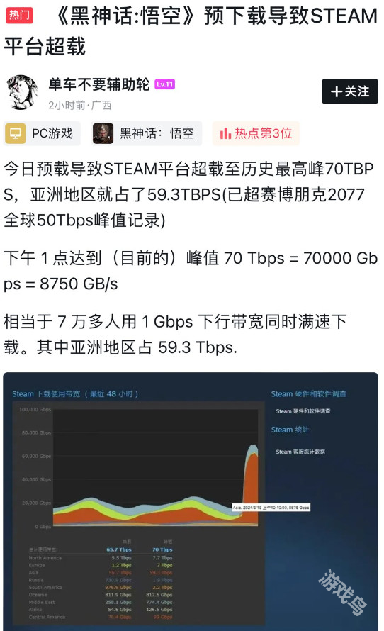 黑神话悟空Steam预载量超赛博朋克2077将有终极隐藏Boss