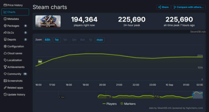 战锤40K星际战士2Steam在线峰值超22万