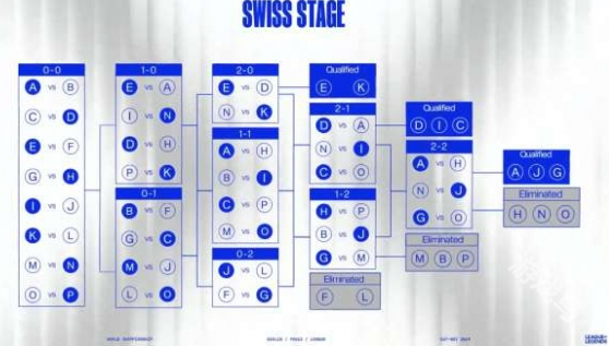 英雄联盟2024全球总决赛瑞士轮队伍名单介绍