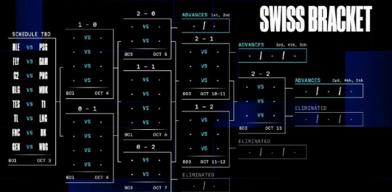 英雄联盟S14全球总决赛瑞士轮赛程介绍