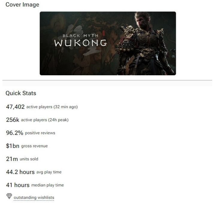《黑神话：悟空》Steam销量2100万份 收入超10亿美元