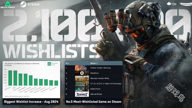 三角洲行动Steam愿望单破210万 国际服新品节开测