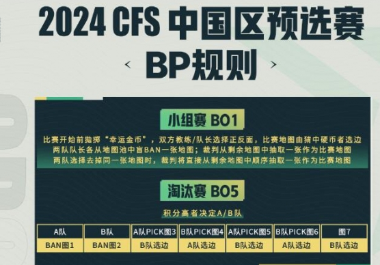 CF世界总决赛中国区预选赛2024赛制介绍