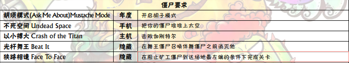 植物大战僵尸成就达成攻略 植物大战僵尸成就表大全